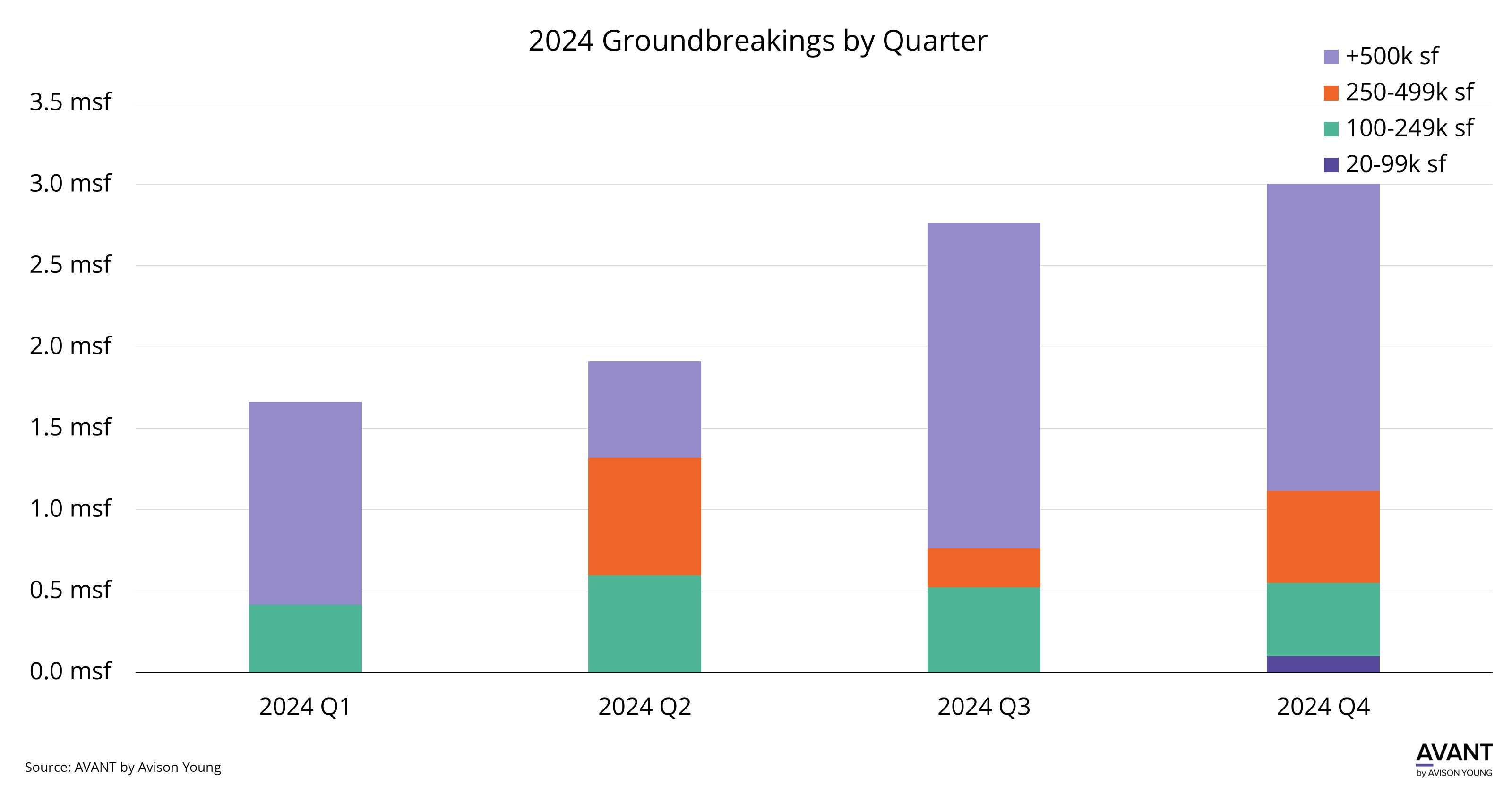 Chart shows industrial groundbreakings by quarter and size throughout 2024
